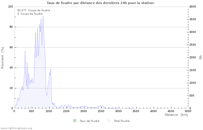 Graphes: Taux de foudre par distance