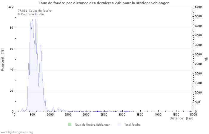 Graphes: Taux de foudre par distance