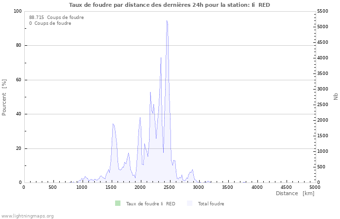 Graphes: Taux de foudre par distance