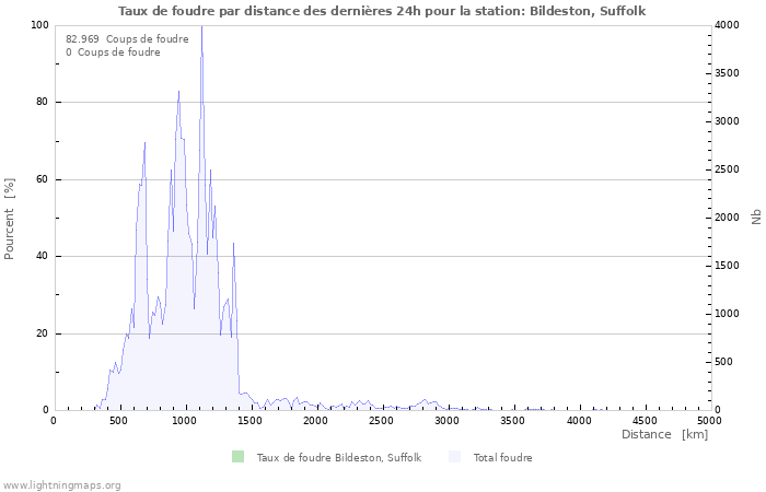 Graphes: Taux de foudre par distance