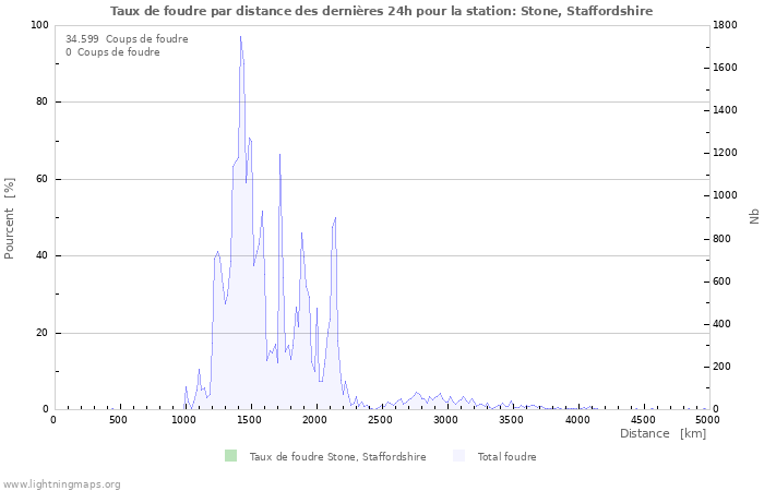 Graphes: Taux de foudre par distance