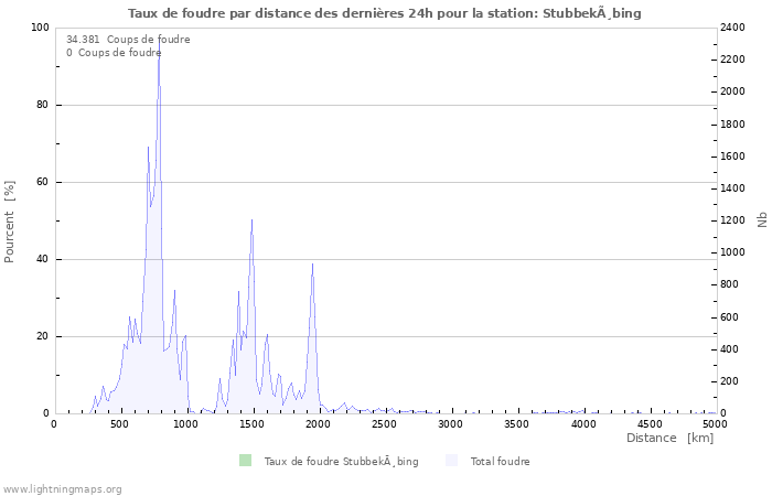 Graphes: Taux de foudre par distance