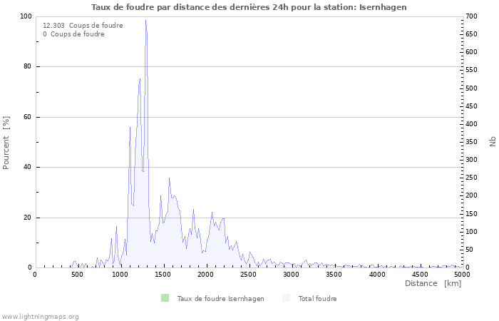 Graphes: Taux de foudre par distance