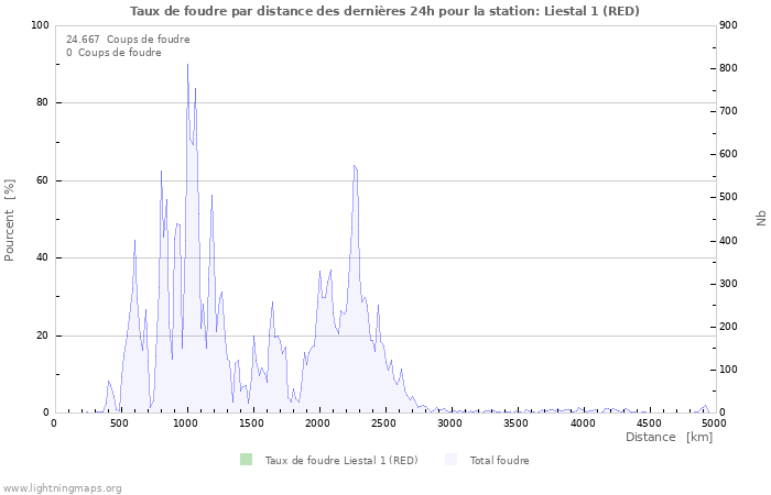 Graphes: Taux de foudre par distance