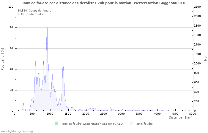 Graphes: Taux de foudre par distance