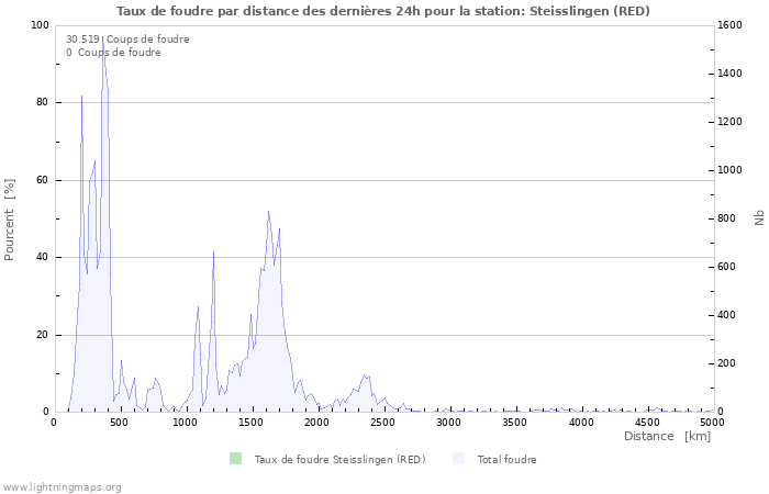 Graphes: Taux de foudre par distance