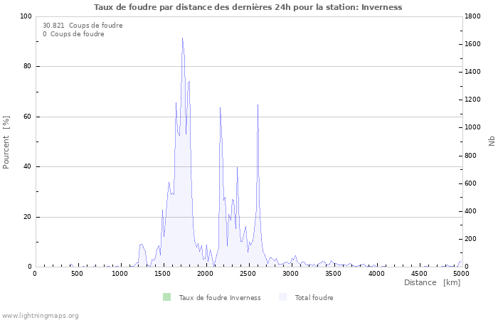 Graphes: Taux de foudre par distance