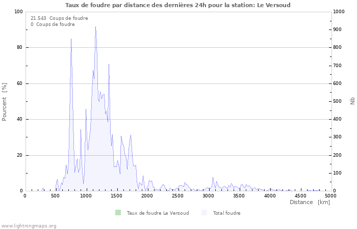 Graphes: Taux de foudre par distance