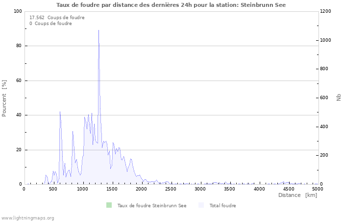 Graphes: Taux de foudre par distance