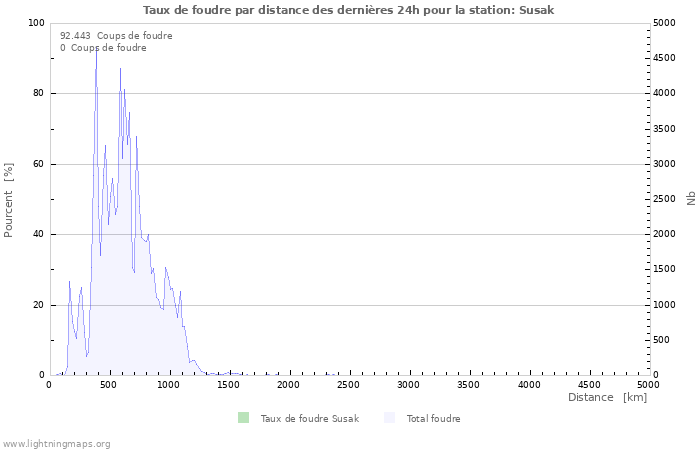 Graphes: Taux de foudre par distance