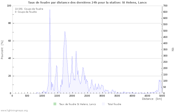 Graphes: Taux de foudre par distance