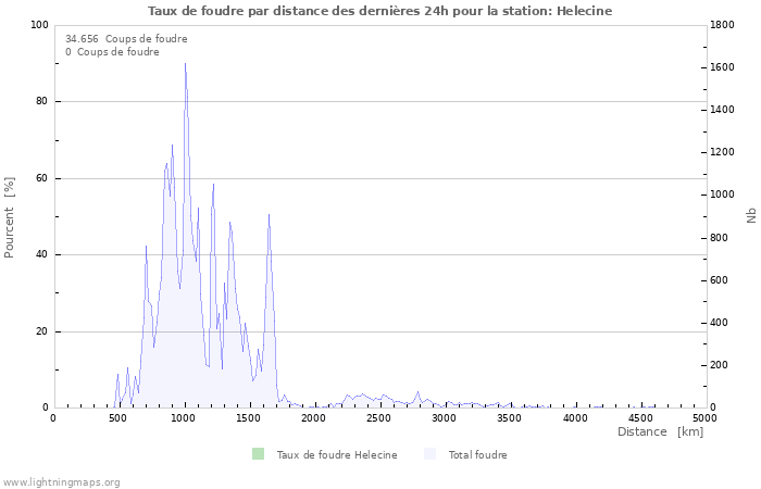 Graphes: Taux de foudre par distance