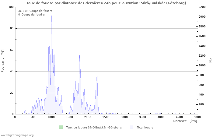 Graphes: Taux de foudre par distance