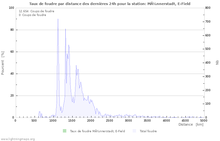 Graphes: Taux de foudre par distance