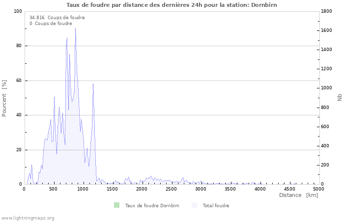 Graphes: Taux de foudre par distance