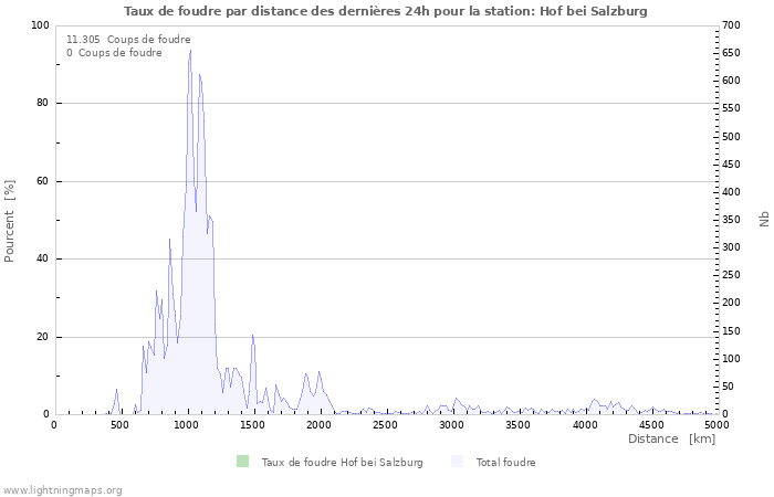 Graphes: Taux de foudre par distance