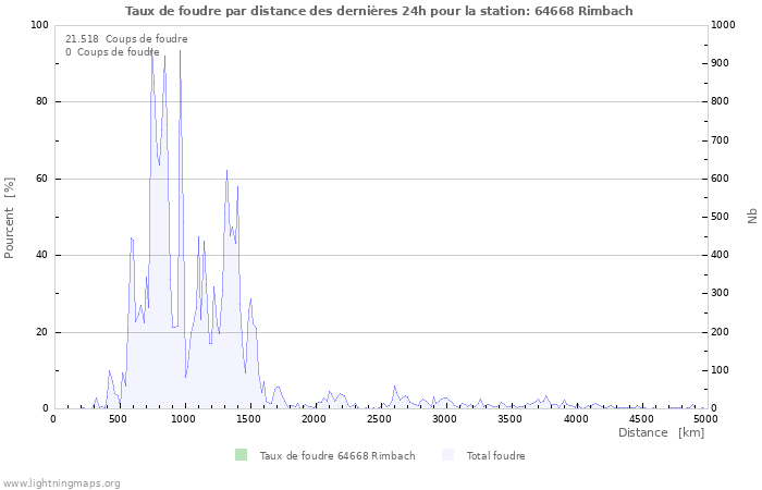 Graphes: Taux de foudre par distance