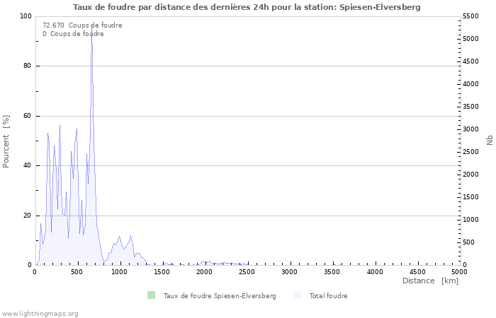 Graphes: Taux de foudre par distance