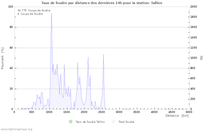 Graphes: Taux de foudre par distance