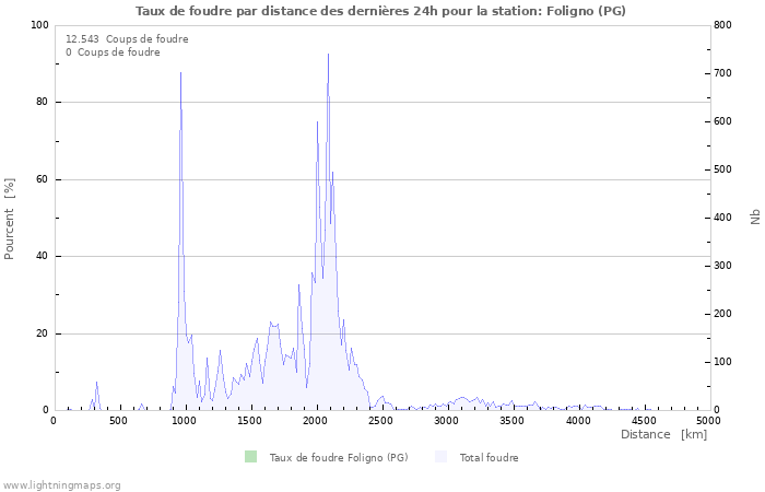 Graphes: Taux de foudre par distance