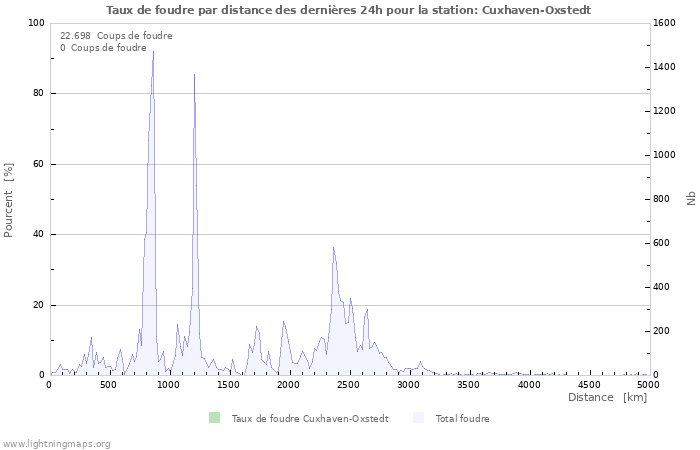 Graphes: Taux de foudre par distance