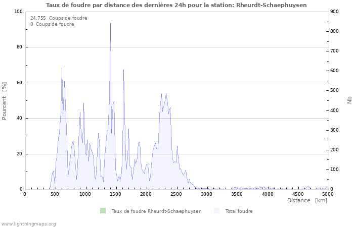 Graphes: Taux de foudre par distance