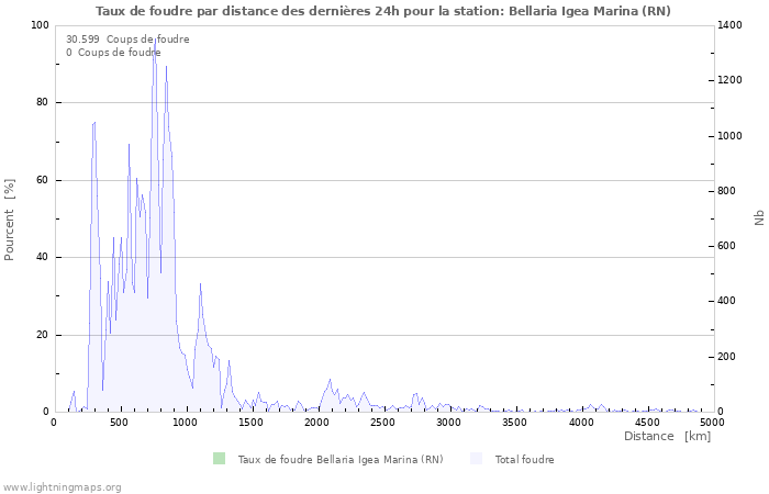 Graphes: Taux de foudre par distance