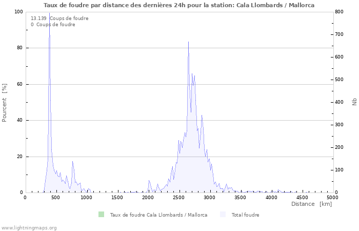 Graphes: Taux de foudre par distance