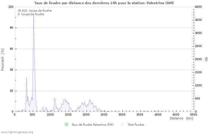 Graphes: Taux de foudre par distance