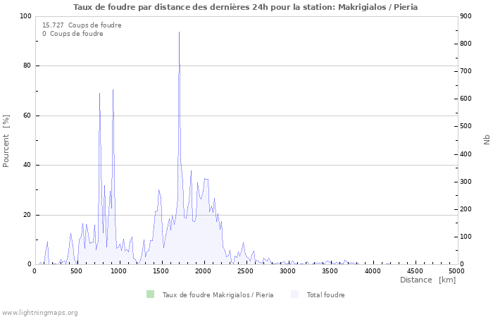 Graphes: Taux de foudre par distance