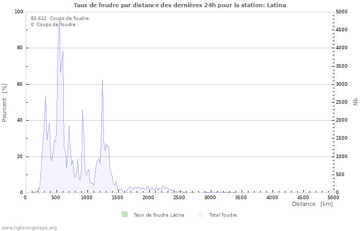 Graphes: Taux de foudre par distance