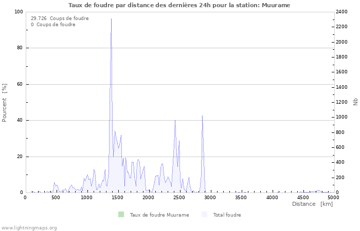 Graphes: Taux de foudre par distance