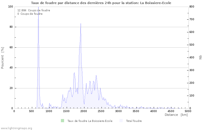 Graphes: Taux de foudre par distance