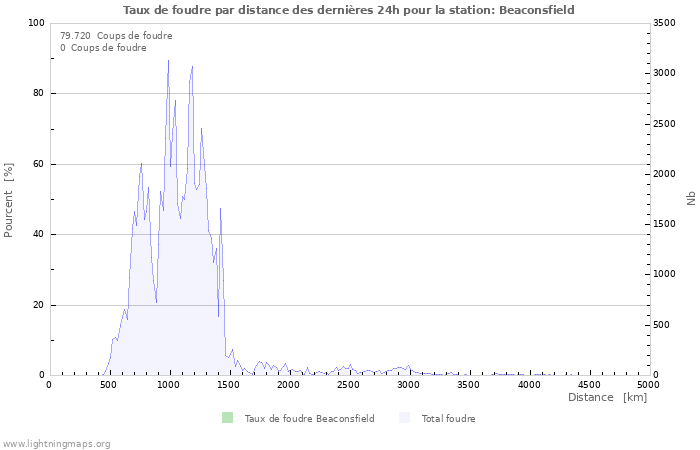 Graphes: Taux de foudre par distance