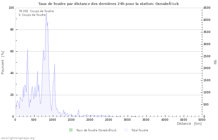 Graphes: Taux de foudre par distance