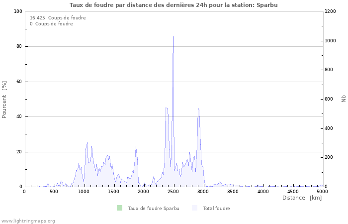 Graphes: Taux de foudre par distance