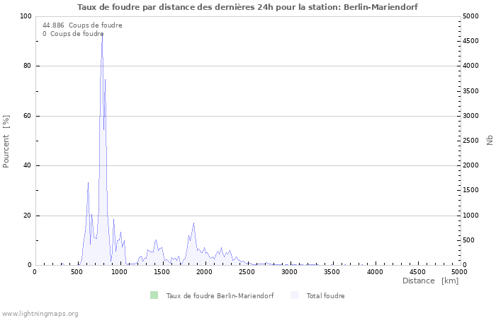 Graphes: Taux de foudre par distance