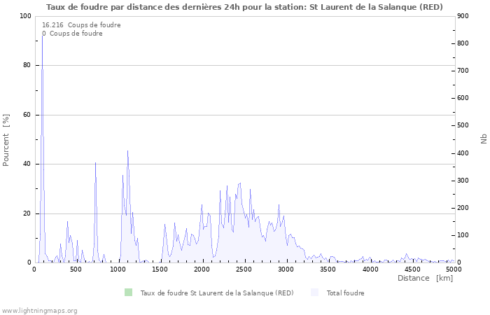 Graphes: Taux de foudre par distance