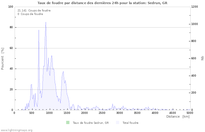 Graphes: Taux de foudre par distance