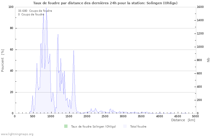 Graphes: Taux de foudre par distance