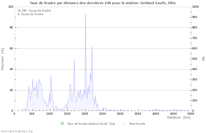 Graphes: Taux de foudre par distance