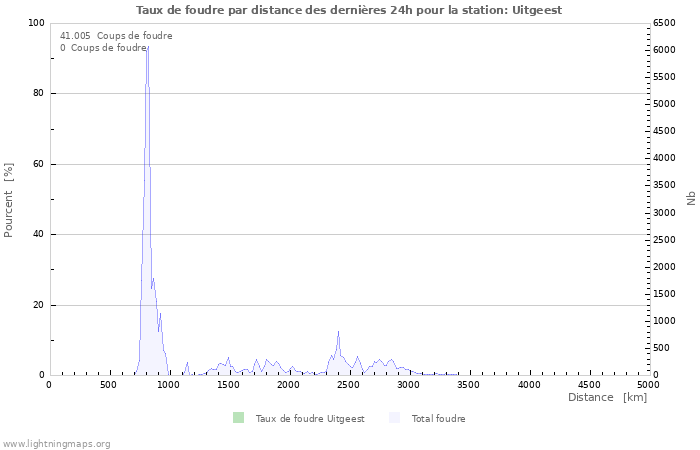 Graphes: Taux de foudre par distance