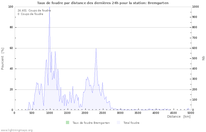 Graphes: Taux de foudre par distance