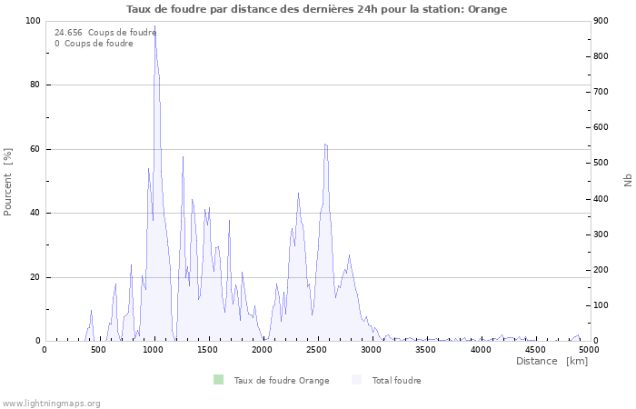 Graphes: Taux de foudre par distance