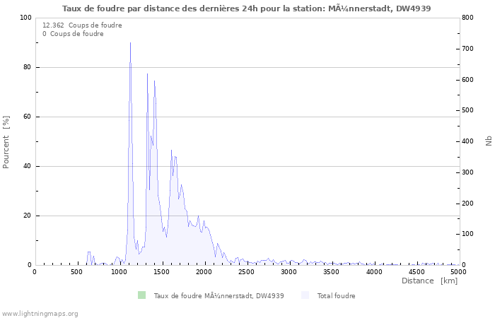 Graphes: Taux de foudre par distance