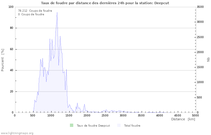 Graphes: Taux de foudre par distance