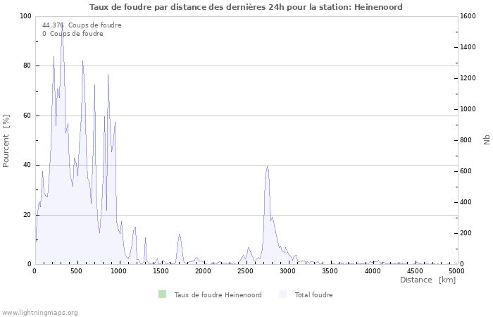 Graphes: Taux de foudre par distance