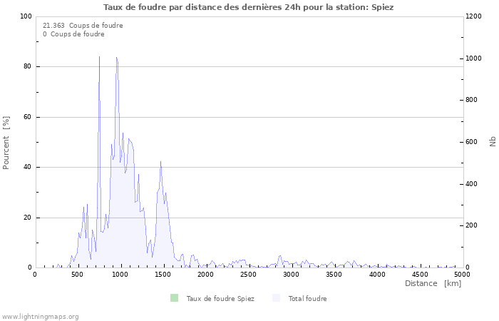 Graphes: Taux de foudre par distance