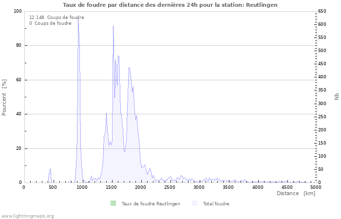 Graphes: Taux de foudre par distance