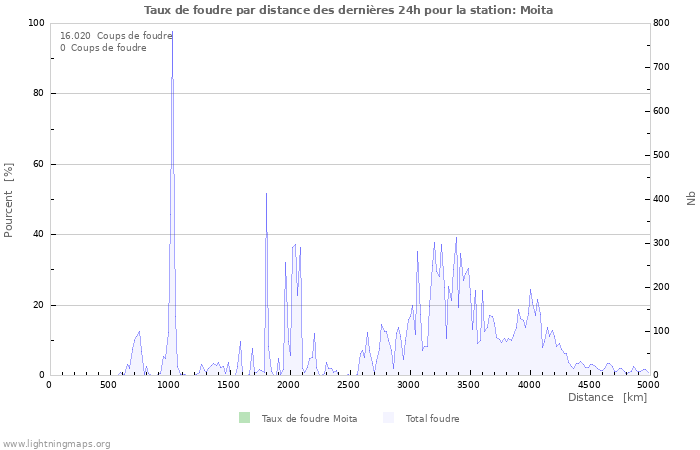 Graphes: Taux de foudre par distance